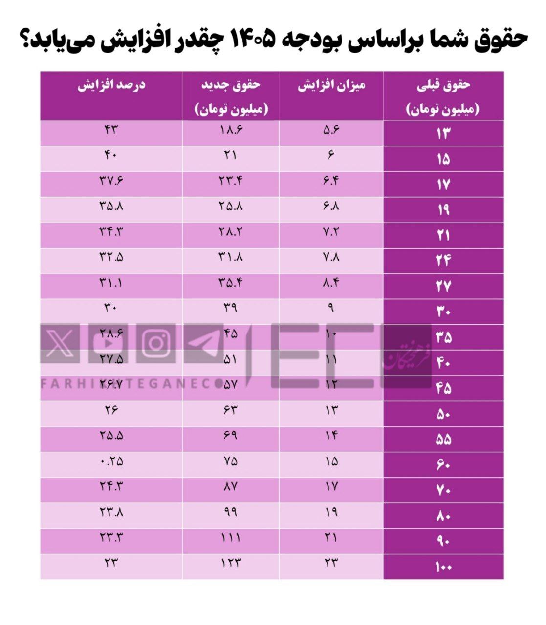 جدول تغییرات حقوق کارمندان در سال آینده منتشر شد/ شکاف مزدی عجیب شد؛ افزایش ۸ میلیونی حقوق برای حداقل‌بگیران، ۲۳ میلیونی برای حقوق‌های صد میلیونی