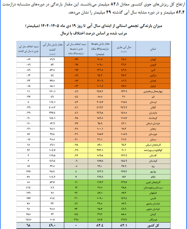 ایران از خشکسالی عبور کرد؟/ وزارت نیرو: میزان بارندگی ۶۸ درصد افزایش یافت