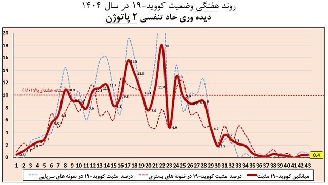 خروج اغلب استان‌ها از موج آنفلوآنزا / ۵ استان همچنان بالاتر از آستانه هشدار