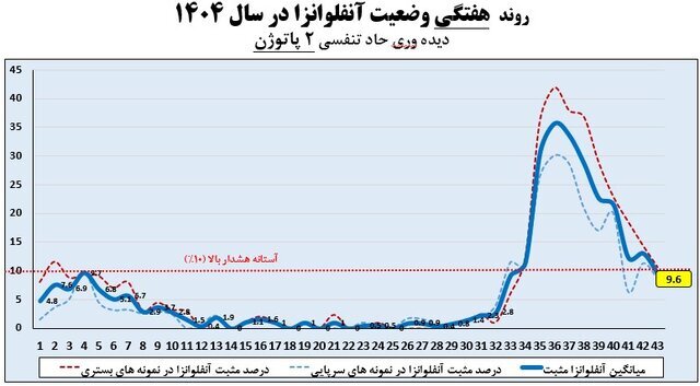 خروج اغلب استان‌ها از موج آنفلوآنزا / ۵ استان همچنان بالاتر از آستانه هشدار