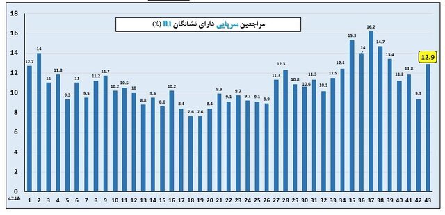 خروج اغلب استان‌ها از موج آنفلوآنزا / ۵ استان همچنان بالاتر از آستانه هشدار