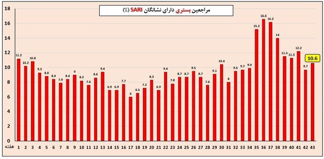 خروج اغلب استان‌ها از موج آنفلوآنزا / ۵ استان همچنان بالاتر از آستانه هشدار