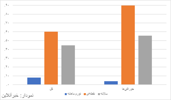 اثرات شوک ارزی مشخص شد/ تورم خوراکی‌ها به حوالی ۹۰ درصد رسید/ سه‌رقمی شدن تورم روغن، میوه و نان