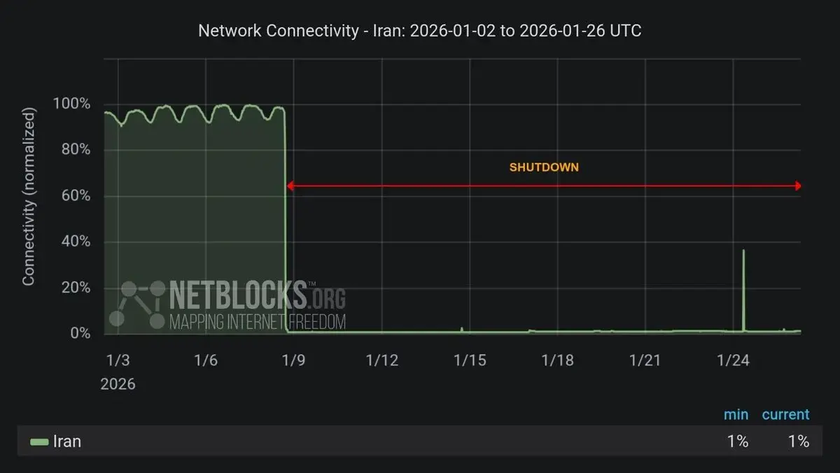 نت‌بلاکس:‌ ضریب اتصال اینترنت در ایران به ۸۰ درصد رسید