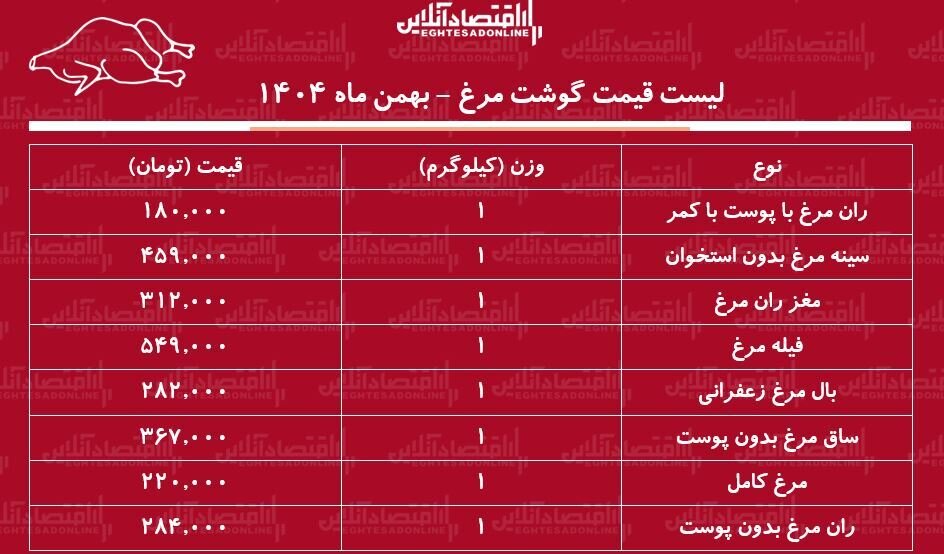 لیست قیمت گوشت مرغ امروز ۱۹ بهمن ۱۴۰۴ / هر کیلوگرم مرغ کامل چند شد؟ + جدول