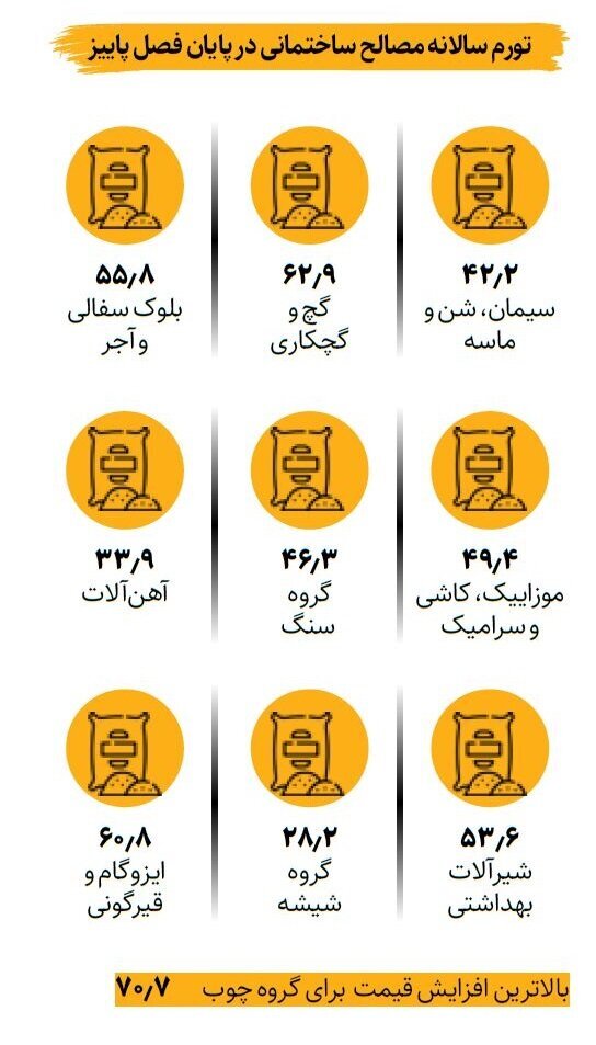 شوک شدید به بازار مسکن/ تغییر قیمت مصالح ساختمانی عجیب شد + درصد افزایش قیمت سیمان، آهن و گچ