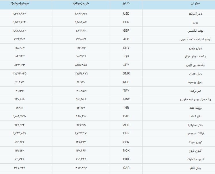 قیمت رسمی دلار و انواع ارزها امروز ۲۶ اسفندماه ۱۴۰۴/ سقوط قیمت دلار ادامهدار شد