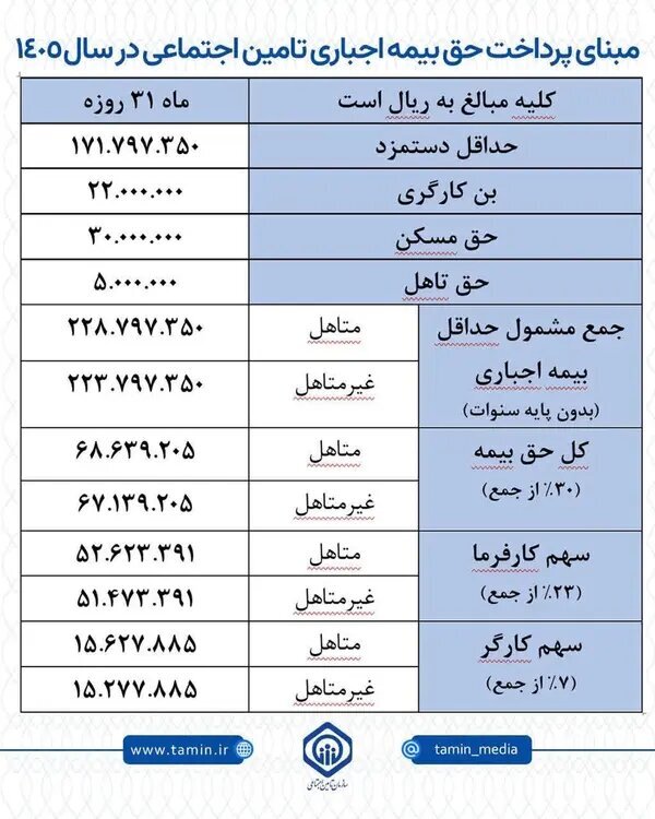 اطلاعیه مهم تامین اجتماعی/ مبلغ بیمه بیکاری در سال ۱۴۰۵ چقدر است؟