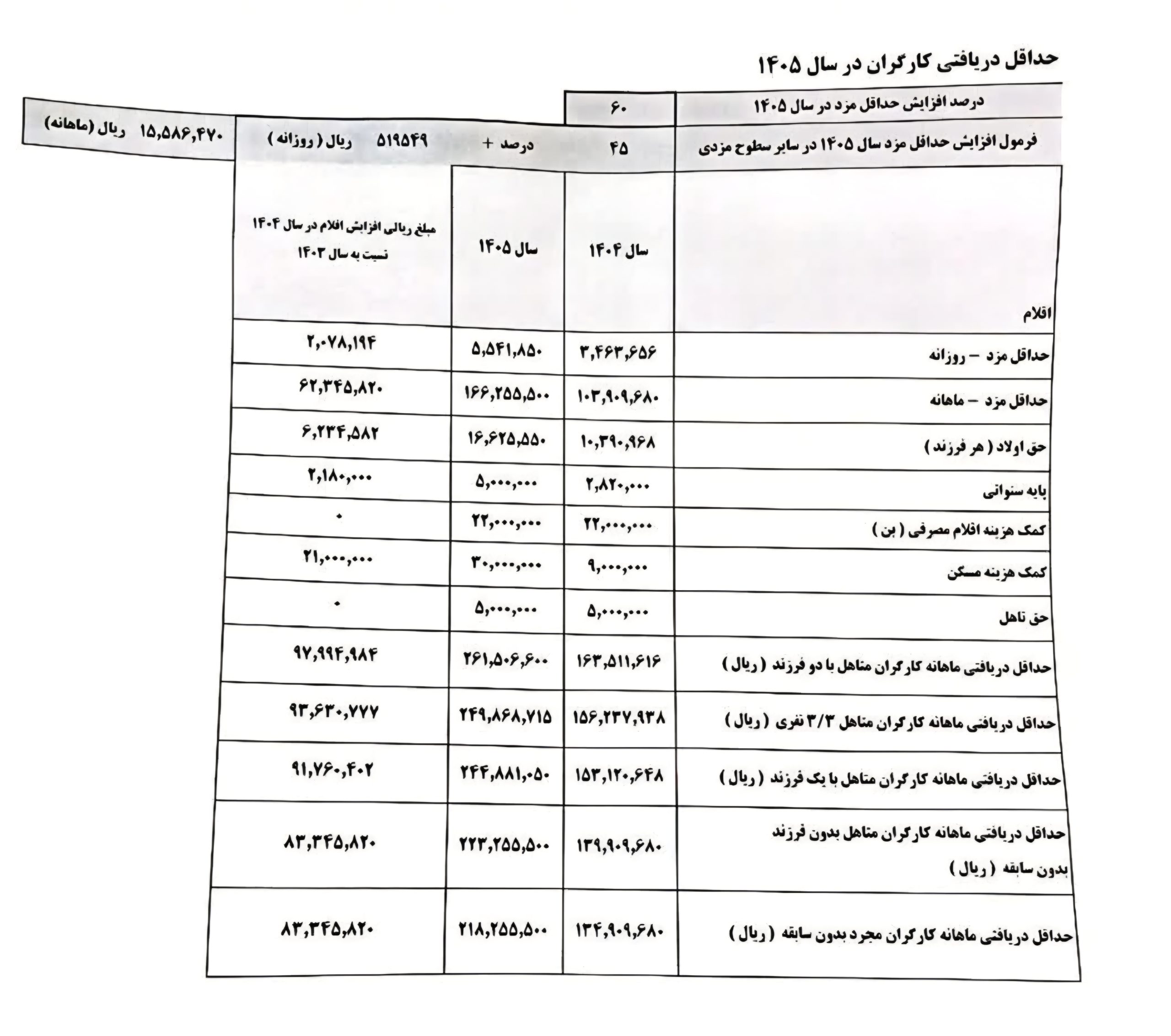 جزییات افزایش مزد کارگران در سال ۱۴۰۵