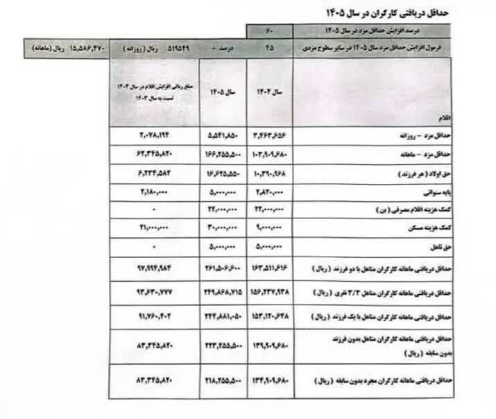  حداقل دستمزد کارگران در سال ۱۴۰۵ تعیین شد