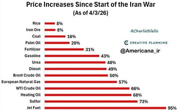 جهش شدید قیمت‌ها در بازار جهانی/ این کالاها 8 تا 95 درصد گران شدند