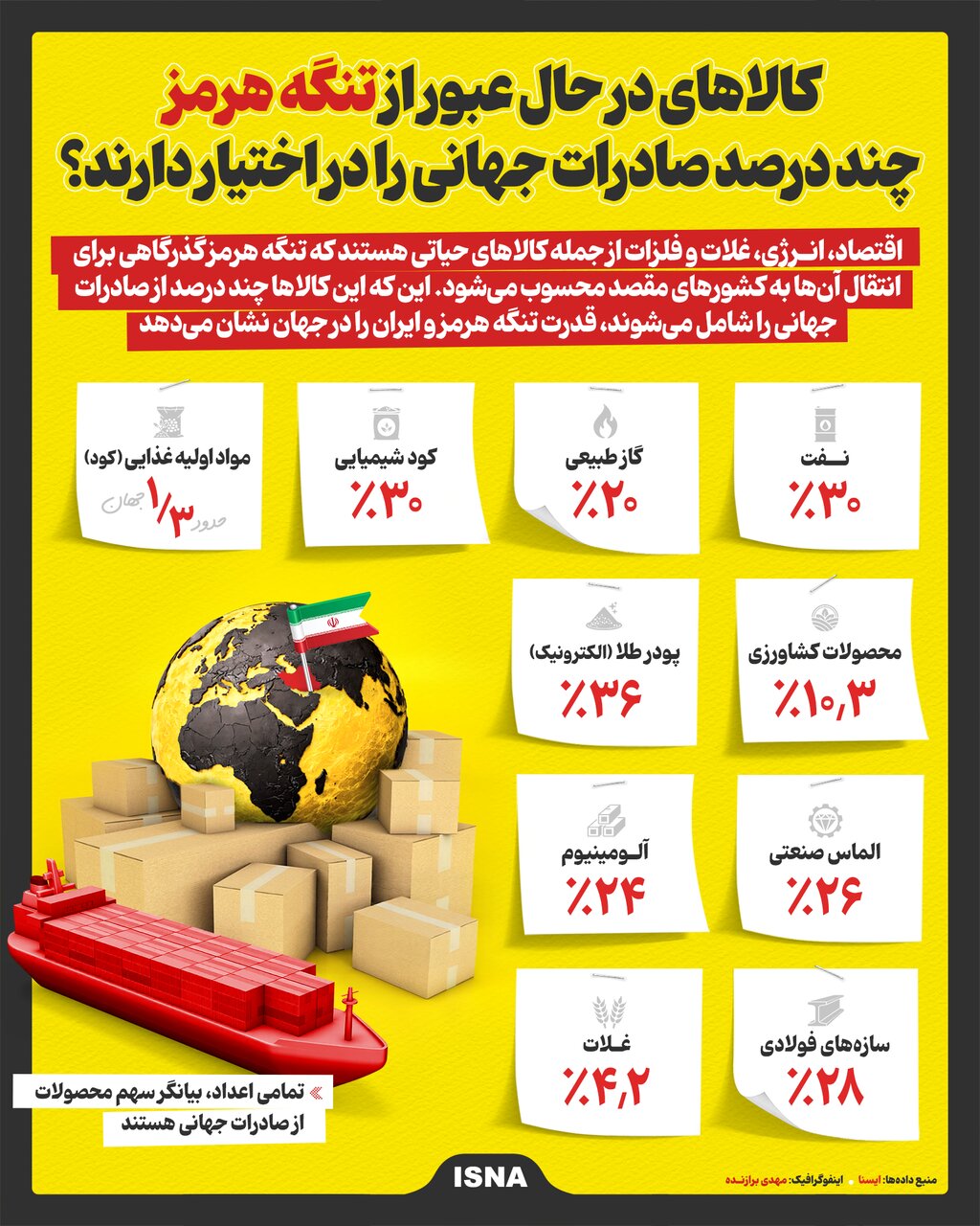 کالاهای در حال عبور از تنگه هرمز چند درصد صادرات جهانی را در اختیار دارند؟ + جدول
