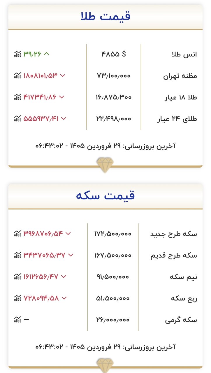 قیمت طلا و سکه در ابتدای روز ۲۹ فروردین ۱۴۰۵/ ورود سکه به کانال ۱۶۰ میلیون تومان جدی شد + جدول