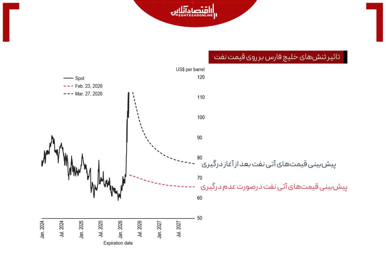 پیش‌بینی بازارها از آینده تنگه هرمز/ زنگ خطر به صدا در آمد