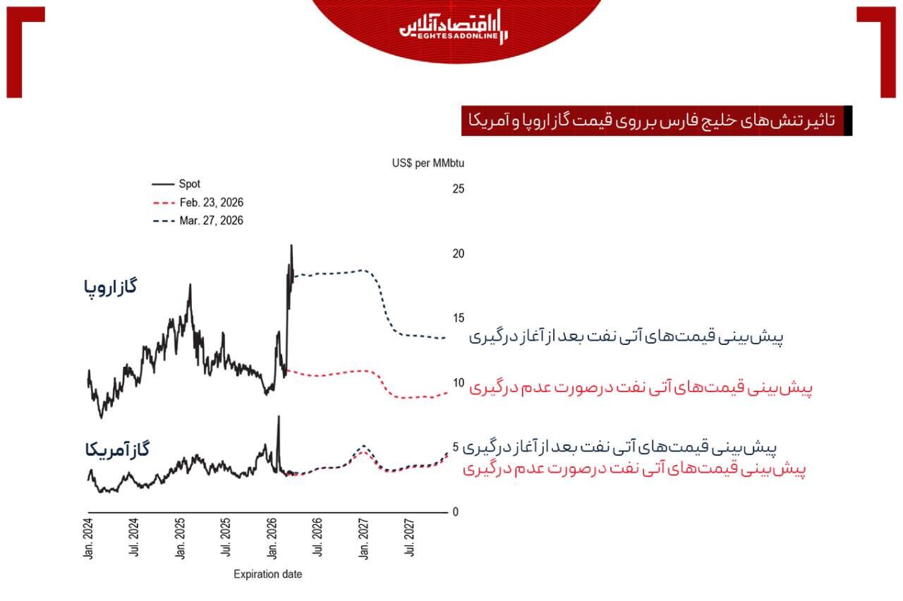 پیش‌بینی بازارها از آینده تنگه هرمز/ زنگ خطر به صدا در آمد