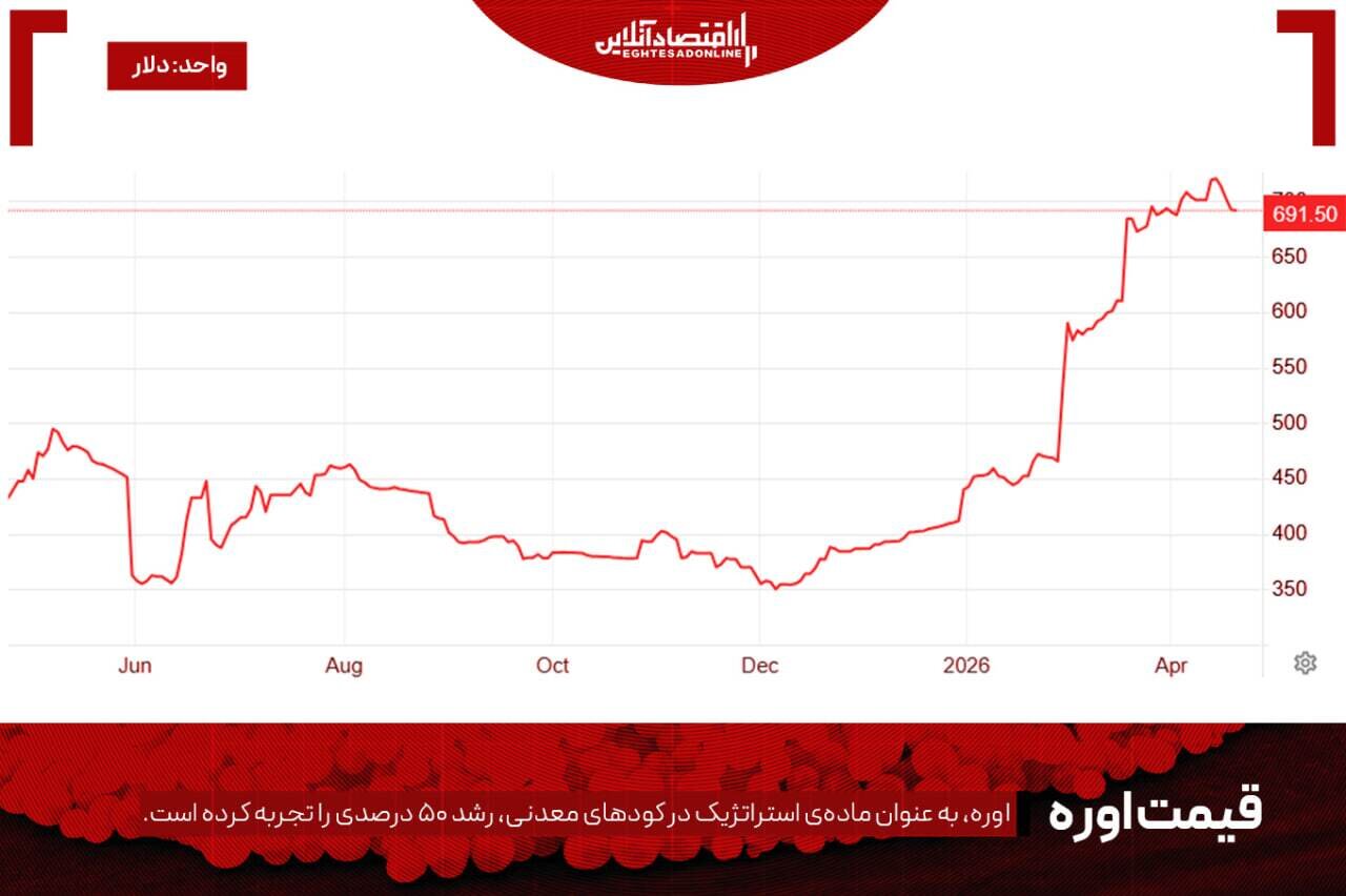 پیش‌بینی بازارها از آینده تنگه هرمز/ زنگ خطر به صدا در آمد