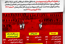 چند معلم و دانشآموز در طول جنگ رمضان تا کنون آسیب دیدهاند؟