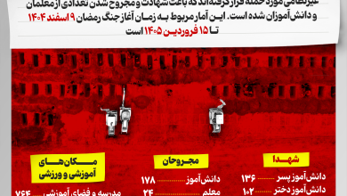 چند معلم و دانشآموز در طول جنگ رمضان تا کنون آسیب دیدهاند؟