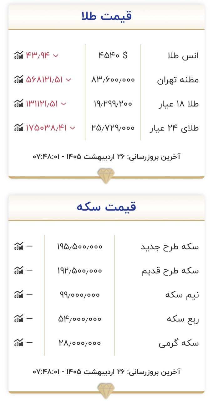 قیمت طلا و سکه امروز ۲۶ اردیبهشت ۱۴۰۵/ ورود سکه به کانال ۱۸ میلیون تومان جدی شد + جدول