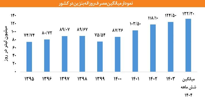 این خبر مهم بنزینی را بخوانید/ یک رکورد تازه زده شد