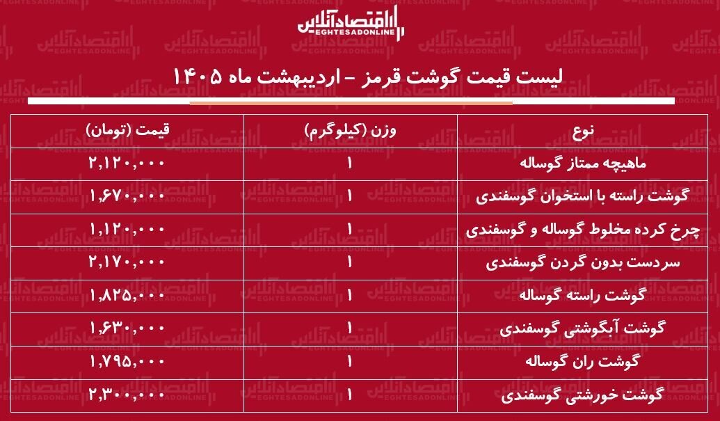 قیمت جدید گوشت قرمز امروز ۲۸ اردیبهشت ۱۴۰۵ / گوشت خورشتی ۲.۳۰۰.۰۰۰ تومان شد + جدول