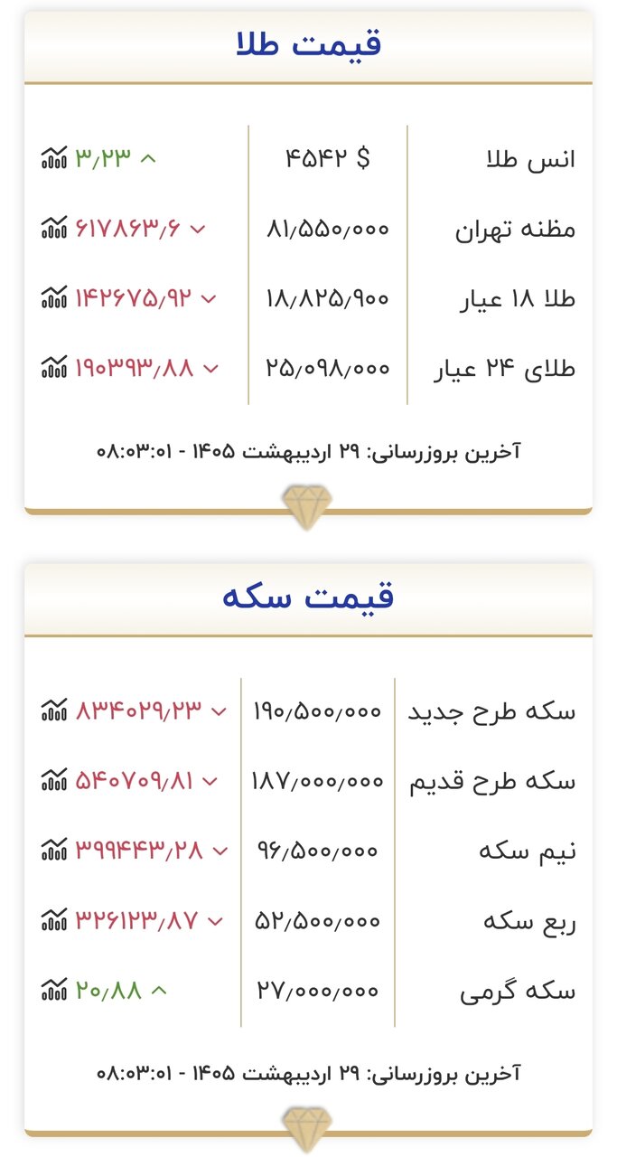 قیمت طلا و سکه امروز ۲۹ اردیبهشت ۱۴۰۵/ قیمت طلا و سکه به شدت تکان خورد؛ قیمتها به قبل برگشت + جدول