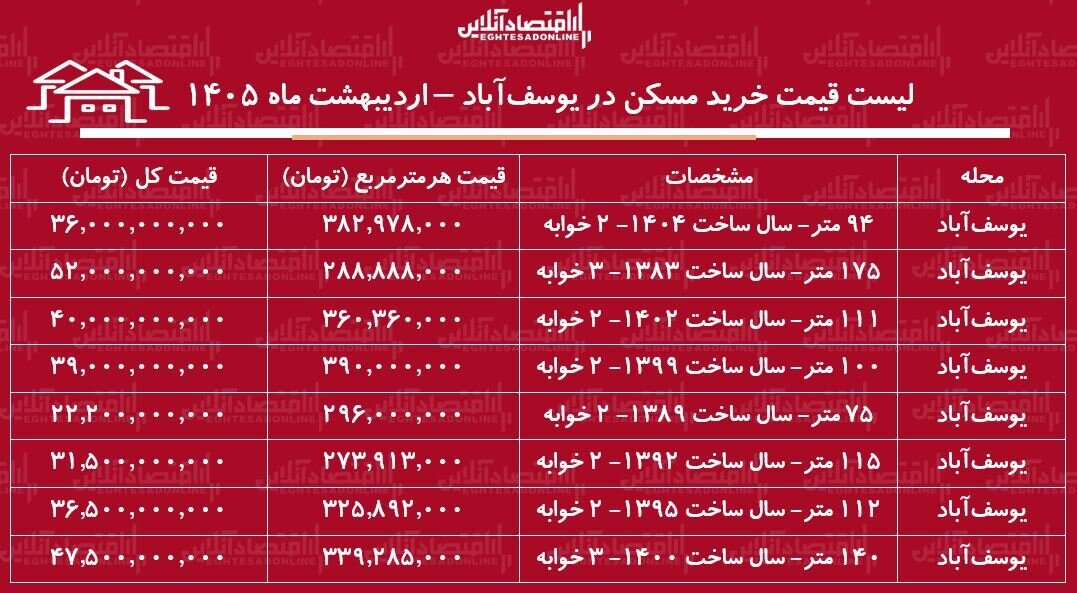 لیست قیمت خرید مسکن در یوسف‌آباد / میانگین قیمت خرید هر متر آپارتمان در این منطقه چقدر است؟ + جدول