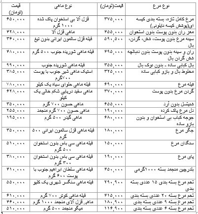 قیمت جدید مرغ، تخم‌مرغ و ماهی در بازار/ این ماهی به کیلویی یک میلیون تومان رسید + جدول