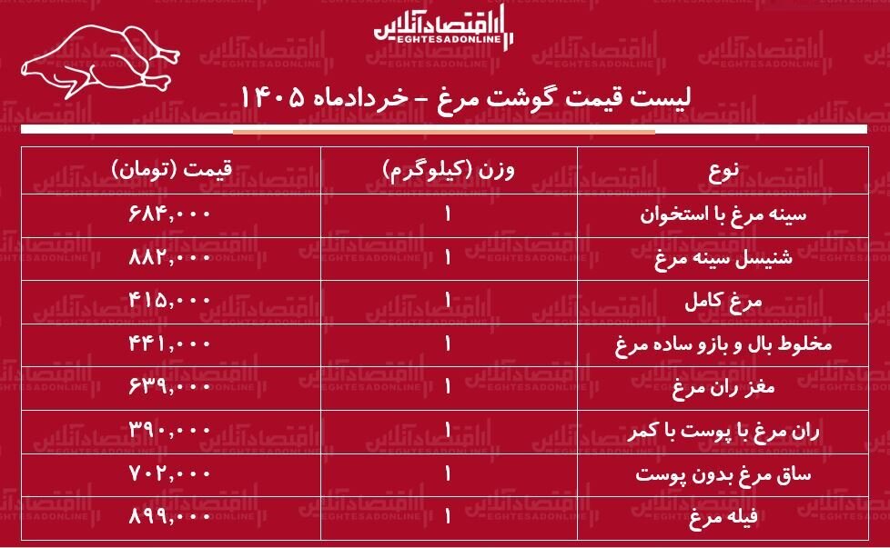 قیمت جدید گوشت مرغ امروز ۱۰ خرداد ۱۴۰۵ / مرغ کامل کیلویی چند شد؟ + جدول