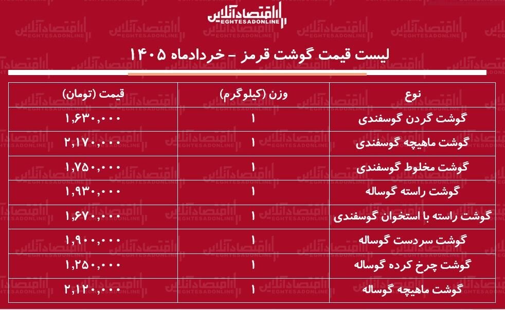 قیمت گوشت قرمز امروز ۱۱ خرداد ۱۴۰۵/ ماهیچه گوساله و گوسفندی کیلویی چند شد؟ + جدول