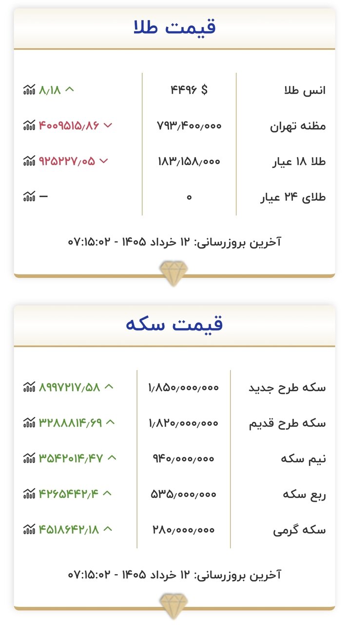 قیمت بازگشایی طلا و سکه امروز ۱۲ خردادماه ۱۴۰۵+ جدول