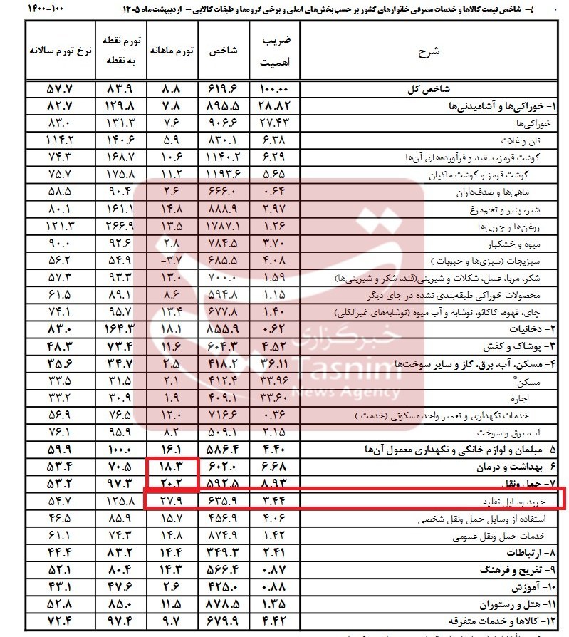 یک تغییر اساسی در مخارج یارانه‌بگیران/ قیمت اقلام اصلی کالابرگ پس از جنگ چقدر رشد کرد؟