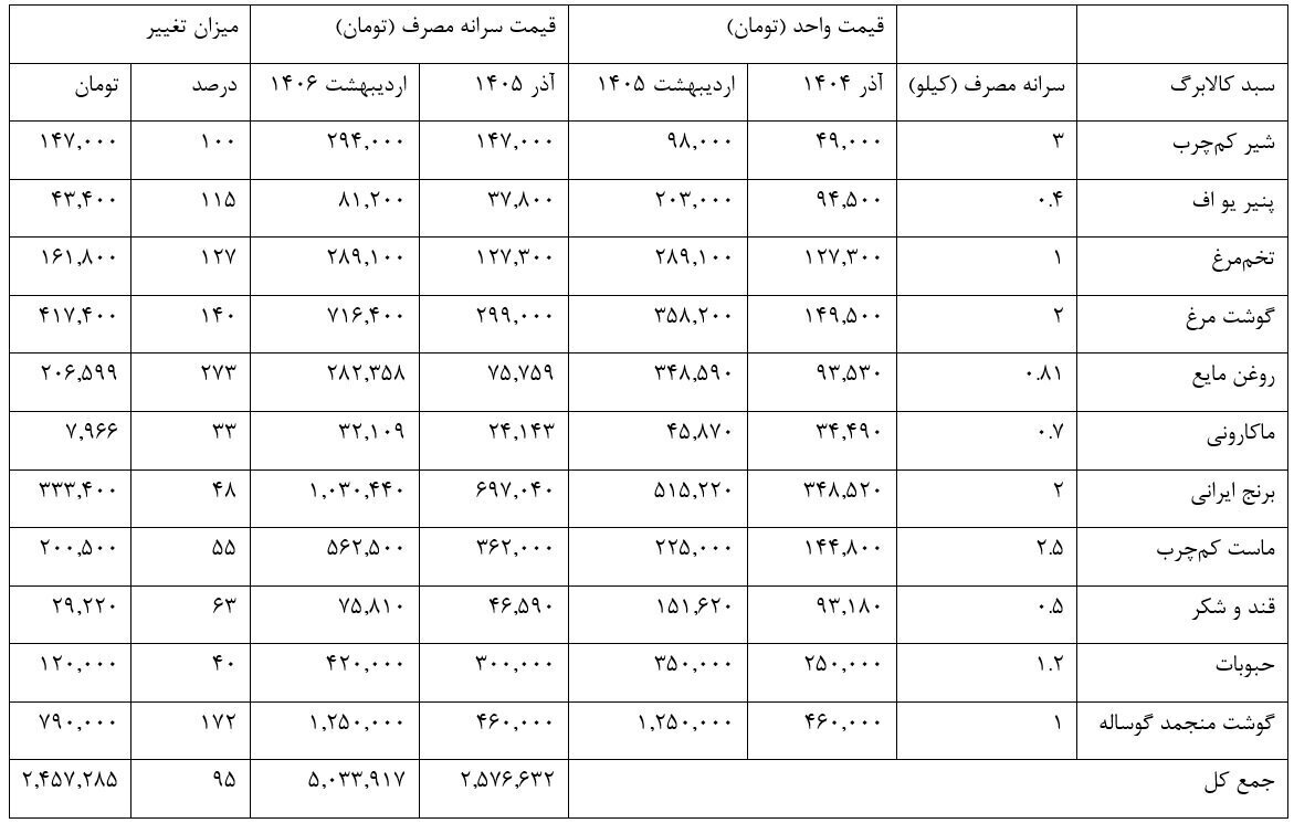 قدرت خرید اعتبار کالابرگ یک میلیونی چقدر سقوط کرد؟/ جدیدترین تصمیم درباره رقم کالابرگ اعلام شد + جدول