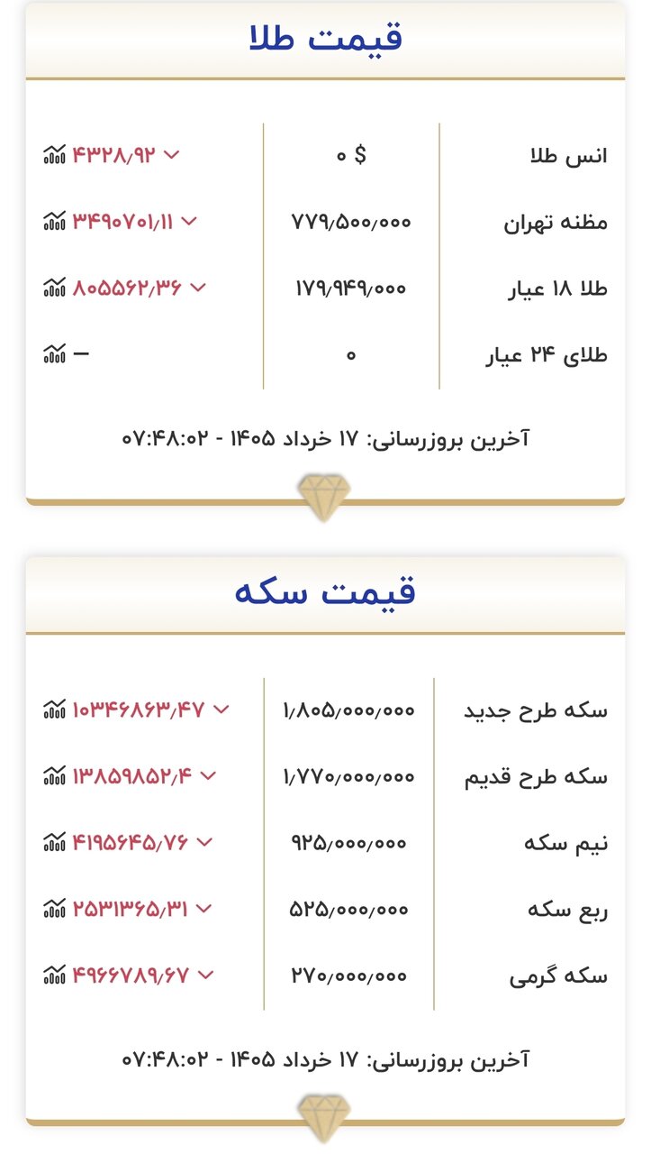قیمت زمان بازگشایی بازار طلا و سکه امروز یک‌شنبه ۱۷ خرداد ۱۴۰۵/ طلا به کانال ۱۷ میلیون تومان رسید + جدول