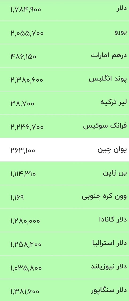 قیمت جدید دلار، یورو و سایر ارزها امروز ۱۸ خرداد ۱۴۰۵/ دلار درجا زد + جدول