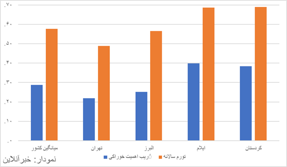 چرا تورم تهران ۲۰ درصد کمتر از کردستان بوده است؟ / سهم بیشتر خوراکی‌ها، شاخص تورم را دستکاری می‌کند + نمودار