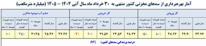 تصویر آبی سدهای کشور تغییر کرد/ مخزن این سدها ۱۰۰ درصد پر شد