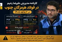 فروش ۵۸ درصد فولاد تولیدی هرمزگان، دیرتر و گران‌تر! | علیرضا رحیم پاسخگو خواهد بود؟