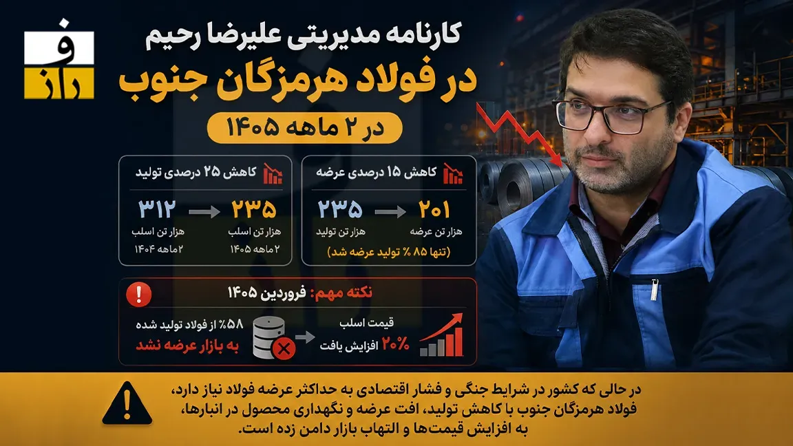 فروش ۵۸ درصد فولاد تولیدی هرمزگان، دیرتر و گران‌تر! | علیرضا رحیم پاسخگو خواهد بود؟