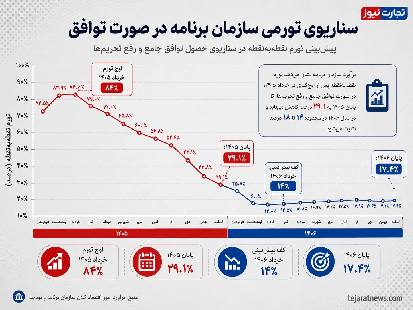 پیش‌بینی سازمان برنامه و بودجه از نرخ تورم تا پایان سال ۱۴۰۶ / در این حالت منتظر سقوط آزاد تورم به کانال ۲۹ درصد تا آخر سال باشید