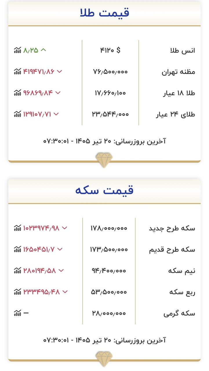 قیمت زمان بازگشایی طلا و سکه امروز ۲۰ تیرماه ۱۴۰۵/ سکه به کانال ۱۷۰ میلیون تومان بازگشت + جدول