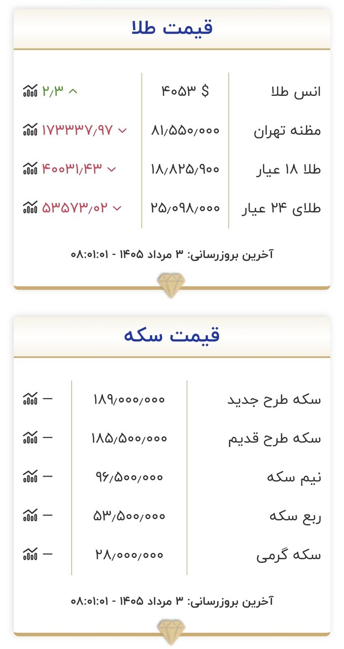 قیمت طلا و سکه امروز ۳ مردادماه ۱۴۰۵/ جدول