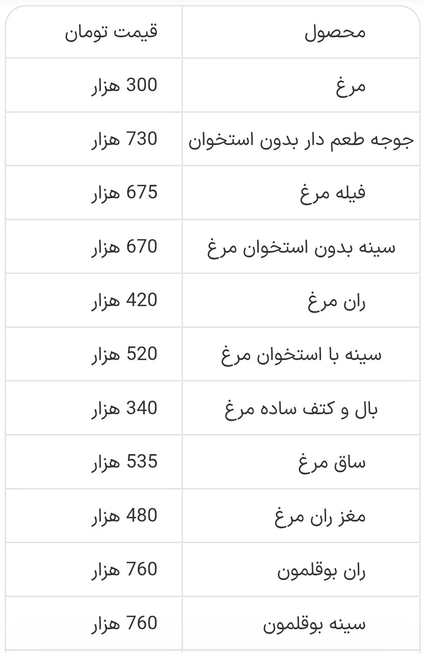 فروش قطعات مرغ به قیمت دو برابر/ ران، سینه و فیله مرغ با چه قیمتی به فروش میرود؟ + جدول