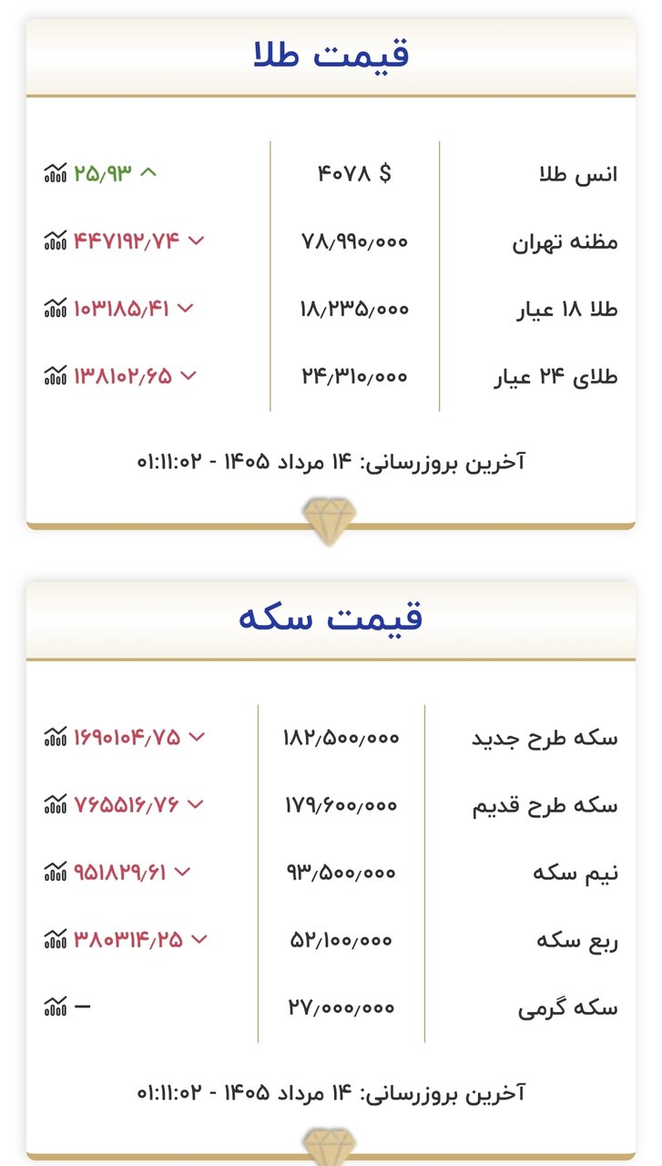 قیمت طلا و سکه امروز ۱۴ مردادماه ۱۴۰۵/ جدول