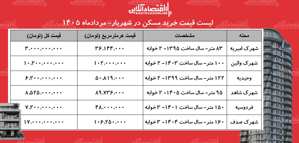 لیست قیمت خرید مسکن در شهریار/ خرید آپارتمان در وحیدیه، اندیشه، فردوسیه، شهرک وائین و...چقدر سرمایه نیاز دارد؟ + جدول