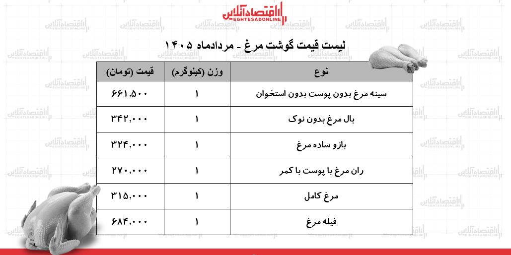 قیمت جدید گوشت مرغ امروز ۲۱ مرداد ۱۴۰۵/ مرغ کامل کیلویی چند شد؟ + جدول