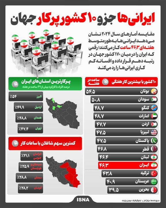 ایرانی‌ها جزو ۱۰ کشور پرکار جهان شدند/ شاغلان ایرانی‌ها در هفته چند ساعت کار می‌کنند؟
