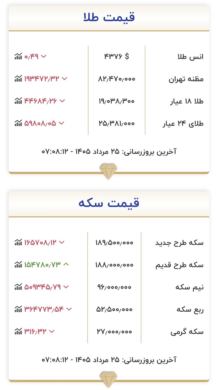 قیمت طلا و سکه امروز یک‌شنبه ۲۵ مردادماه ۱۴۰۵/ ریزش قیمت طلا و سکه شدت گرفت + جدول