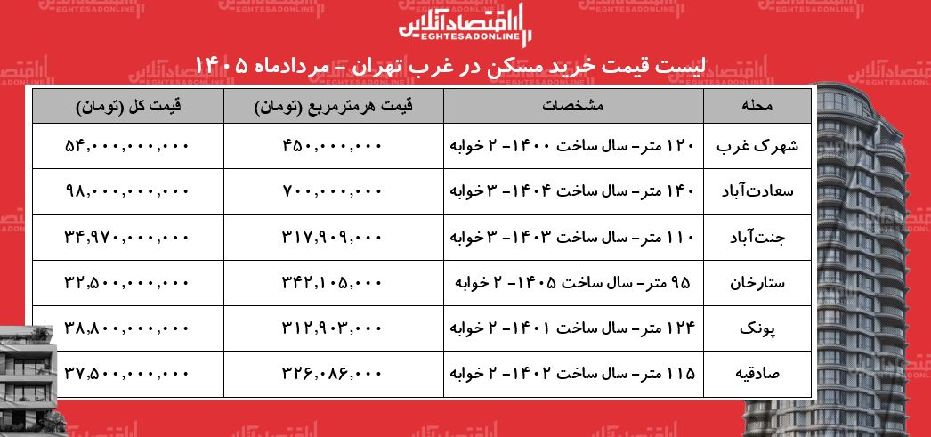 لیست قیمت خرید مسکن در غرب تهران/ خرید خانه در صادقیه، پونک، ستارخان، سعادت‌آباد و... چقدر سرمایه نیاز دارد؟ + جدول