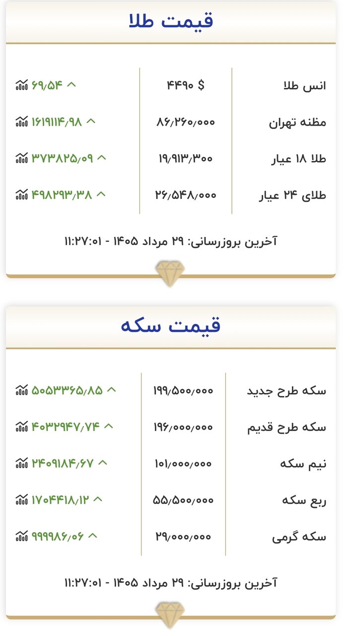 قیمت جدید طلا و سکه امروز ۲۹ مردادماه ۱۴۰۵/ سکه به کانال ۲۰۰ میلیون تومان نزدیک شد + جدول